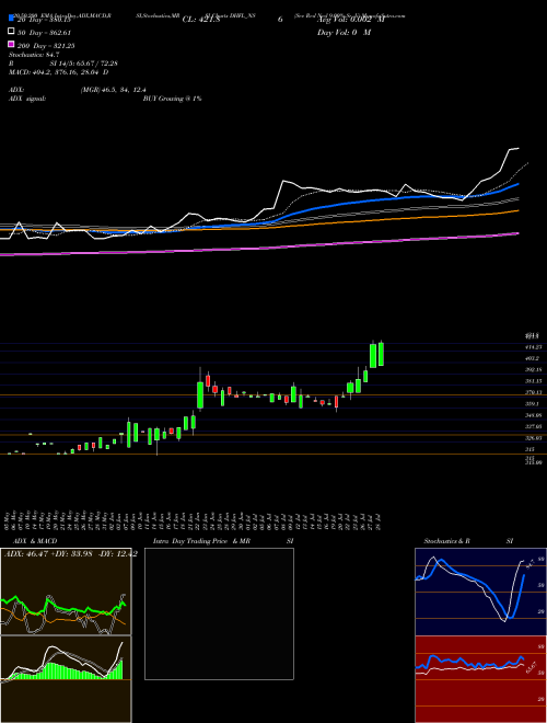 Sec Red Ncd 9.00% Sr. Ii DHFL_NS Support Resistance charts Sec Red Ncd 9.00% Sr. Ii DHFL_NS NSE