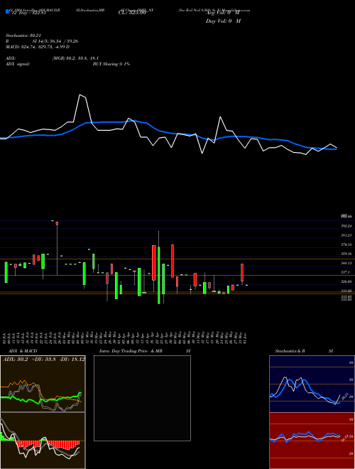 Chart Sec Red (DHFL_NY)  Technical (Analysis) Reports Sec Red [