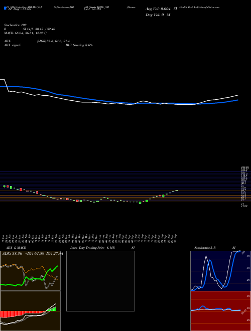 Chart Docmode Health (DHTL_SM)  Technical (Analysis) Reports Docmode Health [