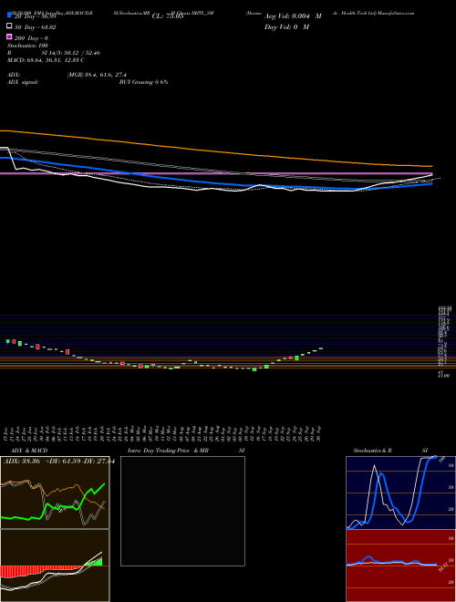 Docmode Health Tech Ltd DHTL_SM Support Resistance charts Docmode Health Tech Ltd DHTL_SM NSE