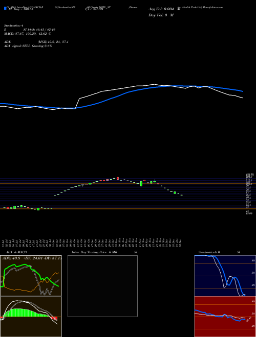 Chart Docmode Health (DHTL_ST)  Technical (Analysis) Reports Docmode Health [