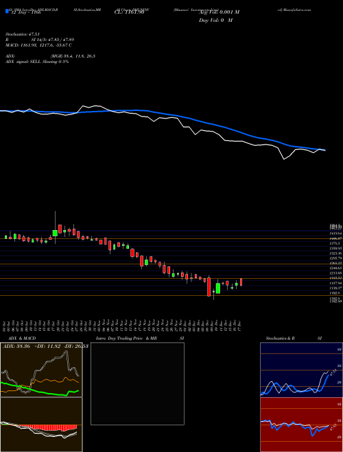 Chart Dhunseri Investments (DHUNINV)  Technical (Analysis) Reports Dhunseri Investments [