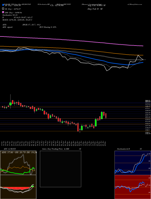 Dhunseri Investments Limited DHUNINV Support Resistance charts Dhunseri Investments Limited DHUNINV NSE