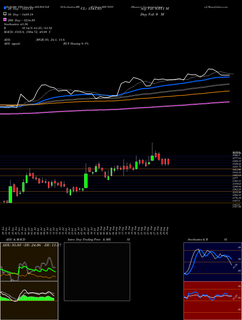 Dhunseri Investments Limited DHUNINV Support Resistance charts Dhunseri Investments Limited DHUNINV NSE