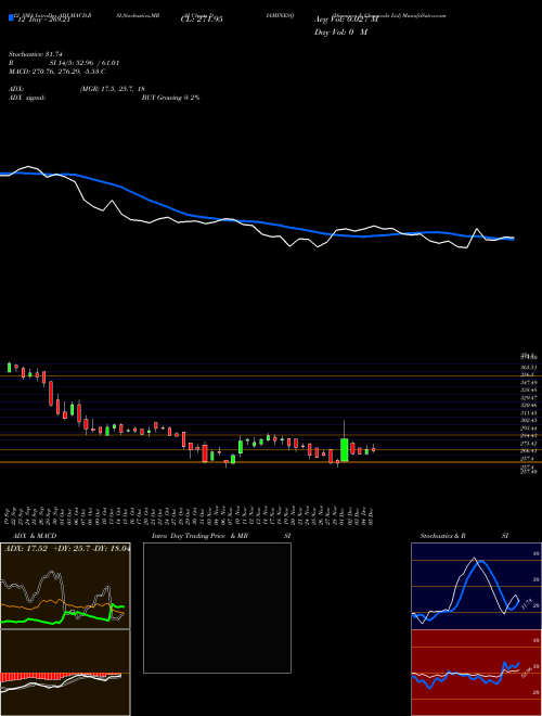 Chart Diamines Chemicals (DIAMINESQ)  Technical (Analysis) Reports Diamines Chemicals [