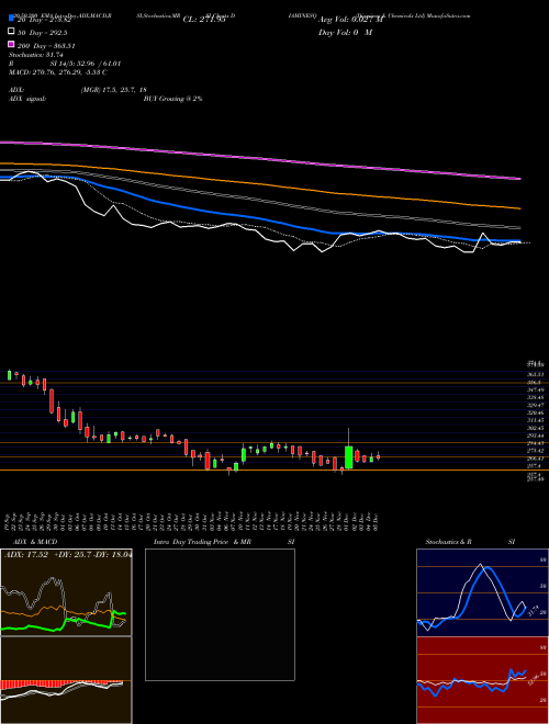 Diamines & Chemicals Ltd DIAMINESQ Support Resistance charts Diamines & Chemicals Ltd DIAMINESQ NSE