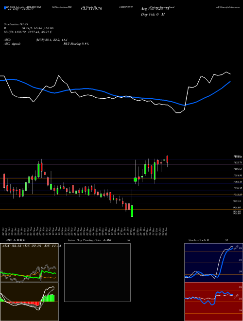 Chart Prataap Snacks (DIAMONDYD)  Technical (Analysis) Reports Prataap Snacks [