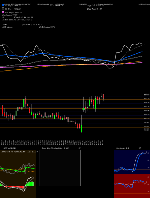 Prataap Snacks Limited DIAMONDYD Support Resistance charts Prataap Snacks Limited DIAMONDYD NSE