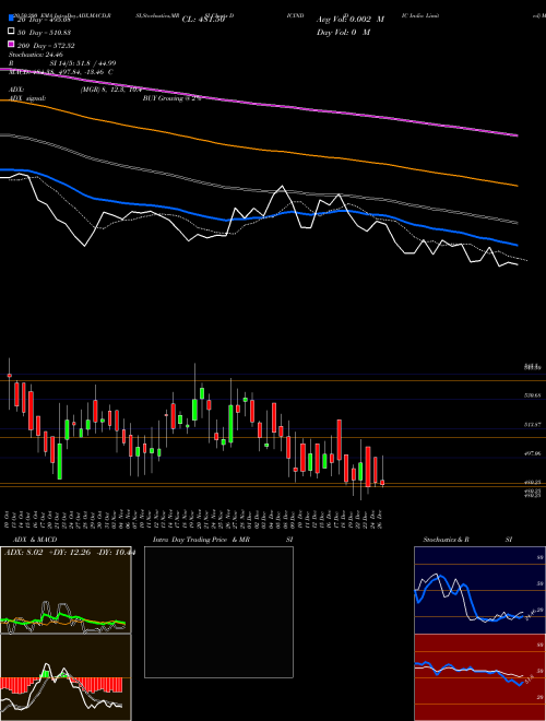 DIC India Limited DICIND Support Resistance charts DIC India Limited DICIND NSE