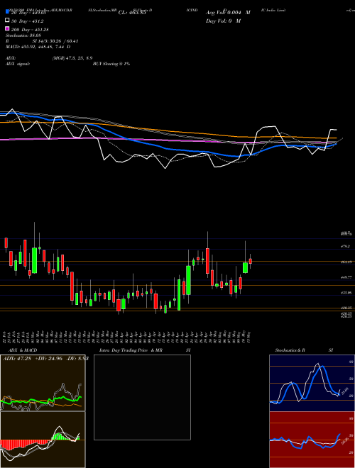 DIC India Limited DICIND Support Resistance charts DIC India Limited DICIND NSE