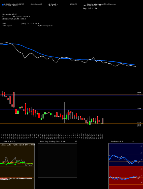 Chart Digidrive Distributors (DIGIDRIVE)  Technical (Analysis) Reports Digidrive Distributors [
