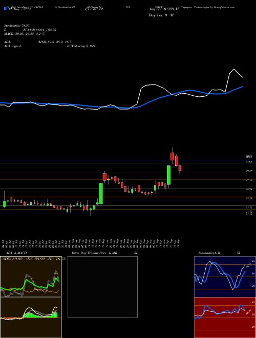 Chart Digispice Technologies (DIGISPICE)  Technical (Analysis) Reports Digispice Technologies [