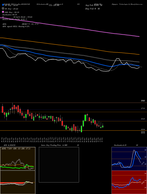 Digispice Technologies Lt DIGISPICE_BE Support Resistance charts Digispice Technologies Lt DIGISPICE_BE NSE