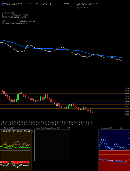 Chart Digitide Solutions (DIGITIDE)  Technical (Analysis) Reports Digitide Solutions [
