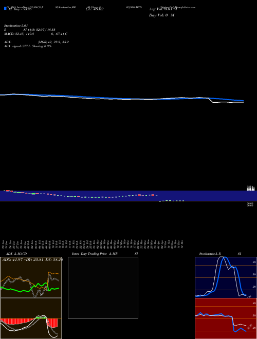 Chart Digjam (DIGJAMLMTD)  Technical (Analysis) Reports Digjam [