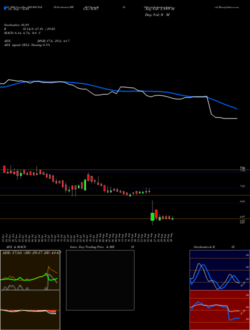 Chart Debock Industries (DIL)  Technical (Analysis) Reports Debock Industries [