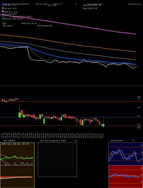 Debock Industries Limited DIL Support Resistance charts Debock Industries Limited DIL NSE
