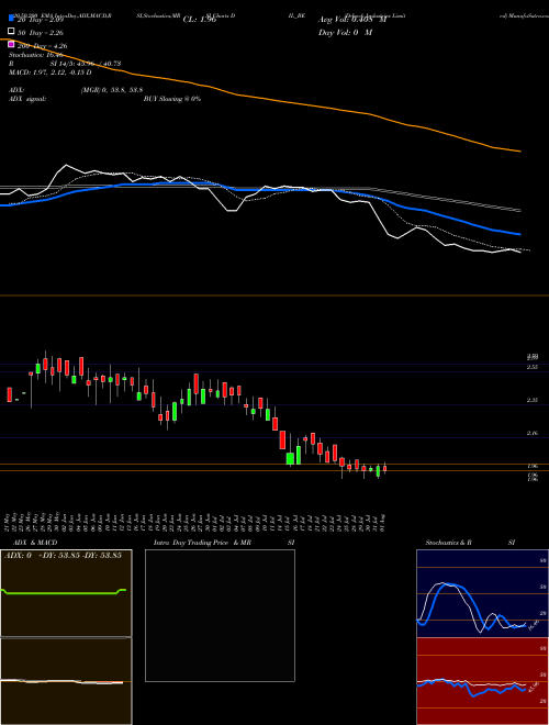 Debock Industries Limited DIL_BE Support Resistance charts Debock Industries Limited DIL_BE NSE