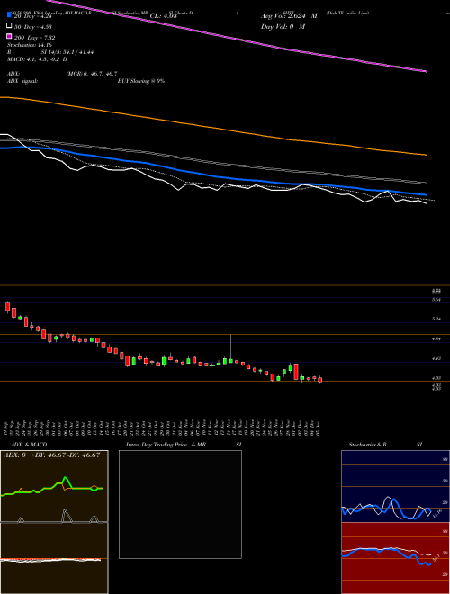 Dish TV India Limited DISHTV Support Resistance charts Dish TV India Limited DISHTV NSE