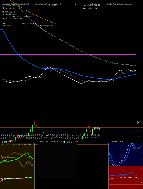 Dish Tv India Ltd. DISHTV_BE Support Resistance charts Dish Tv India Ltd. DISHTV_BE NSE