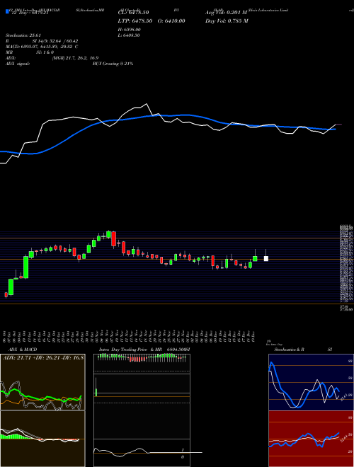 Chart Divi S (DIVISLAB)  Technical (Analysis) Reports Divi S [