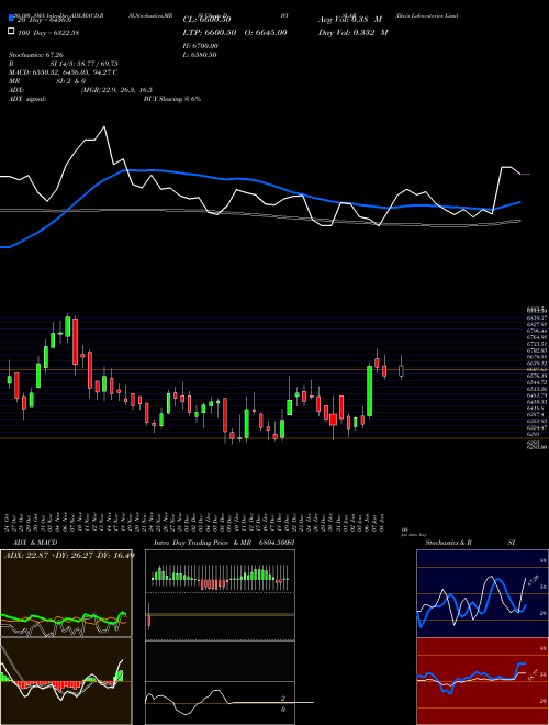 Divi's Laboratories Limited DIVISLAB Support Resistance charts Divi's Laboratories Limited DIVISLAB NSE