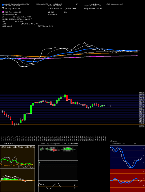 Divi's Laboratories Limited DIVISLAB Support Resistance charts Divi's Laboratories Limited DIVISLAB NSE