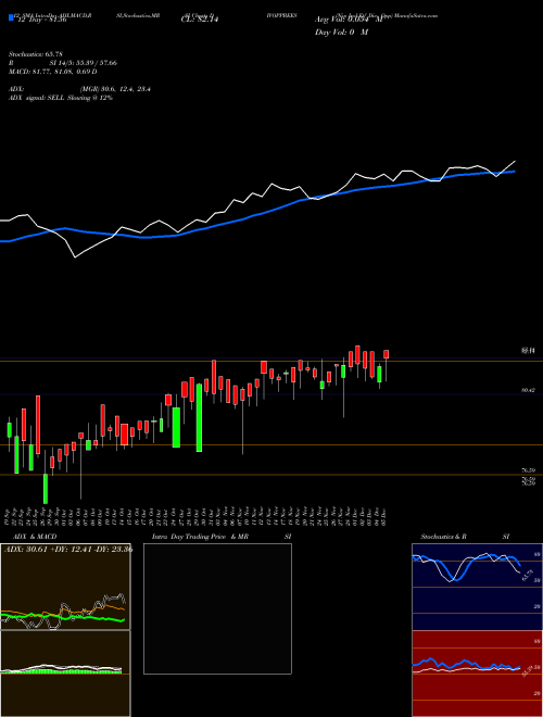 Chart Nip Ind (DIVOPPBEES)  Technical (Analysis) Reports Nip Ind [