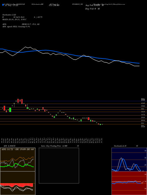Chart Divyadhan Recycling (DIVYADHAN_SM)  Technical (Analysis) Reports Divyadhan Recycling [