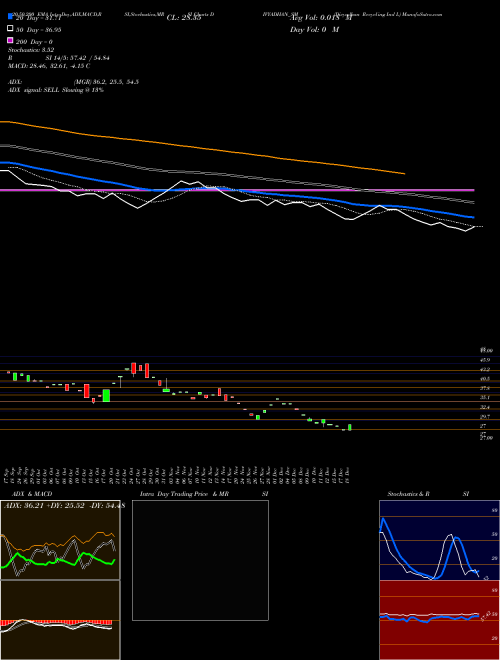 Divyadhan Recycling Ind L DIVYADHAN_SM Support Resistance charts Divyadhan Recycling Ind L DIVYADHAN_SM NSE