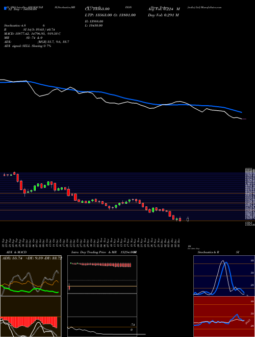 Chart Dixon Techno (DIXON)  Technical (Analysis) Reports Dixon Techno [