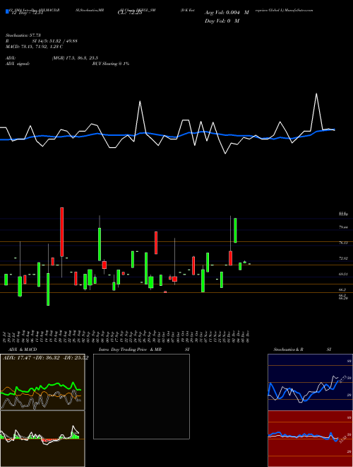 Chart D K (DKEGL_SM)  Technical (Analysis) Reports D K [