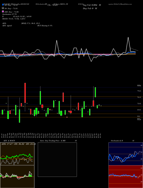 D K Enterprises Global L DKEGL_SM Support Resistance charts D K Enterprises Global L DKEGL_SM NSE
