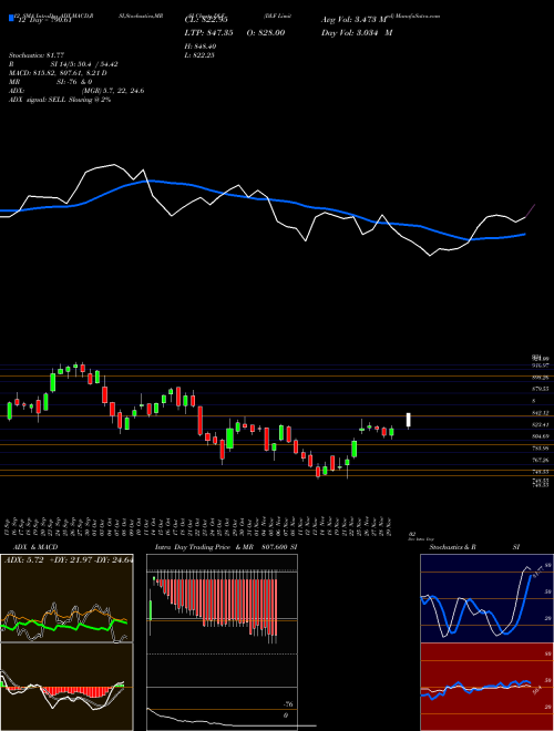 Chart Dlf (DLF)  Technical (Analysis) Reports Dlf [