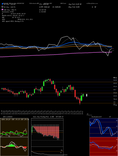 DLF Limited DLF Support Resistance charts DLF Limited DLF NSE