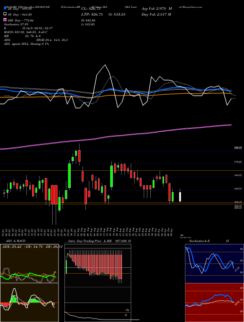 DLF Limited DLF Support Resistance charts DLF Limited DLF NSE