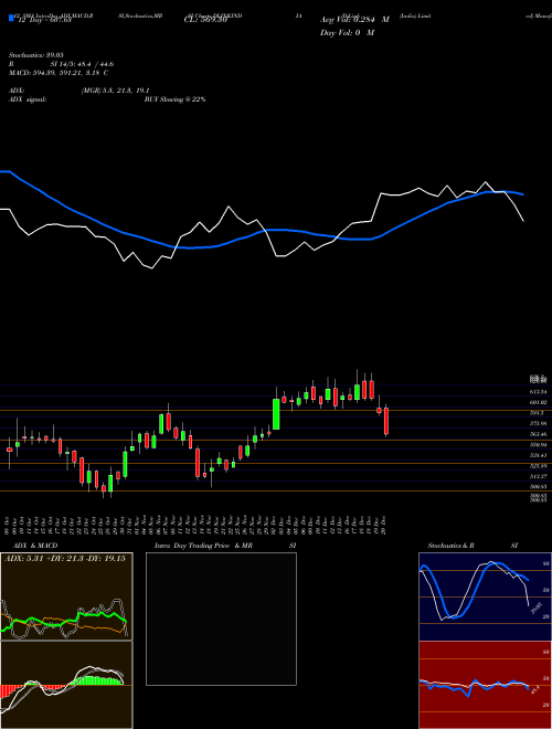 Chart D Link (DLINKINDIA)  Technical (Analysis) Reports D Link [