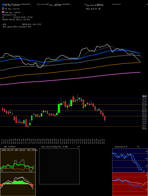 D-Link (India) Limited DLINKINDIA Support Resistance charts D-Link (India) Limited DLINKINDIA NSE