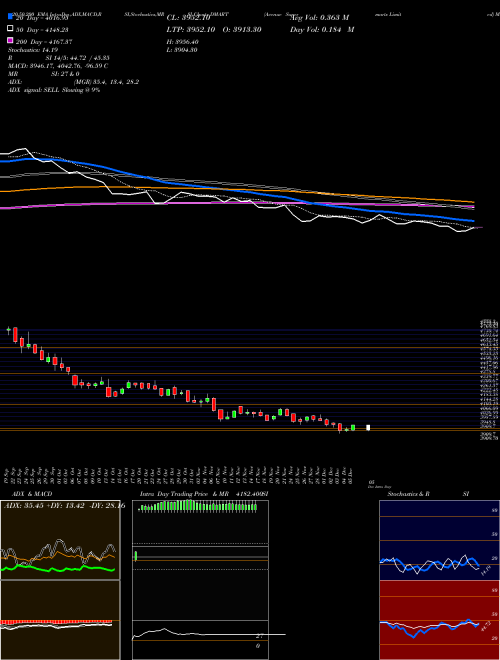 Avenue Supermarts Limited DMART Support Resistance charts Avenue Supermarts Limited DMART NSE