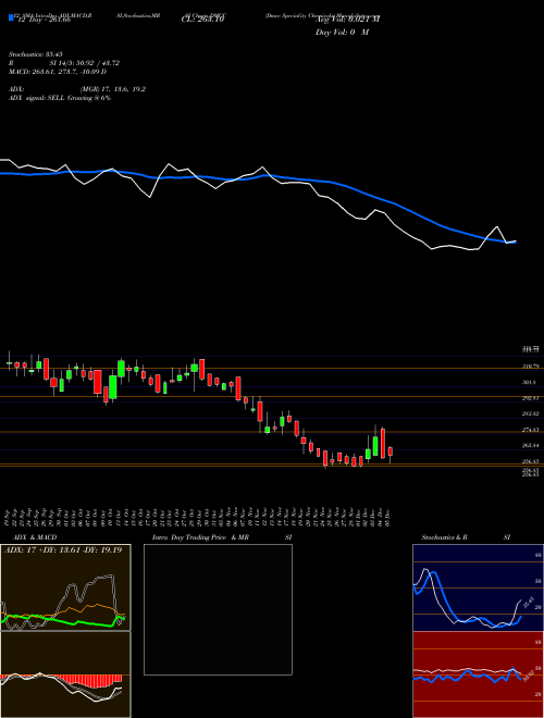 Chart Dmcc Speciality (DMCC)  Technical (Analysis) Reports Dmcc Speciality [