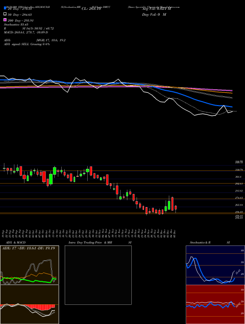 Dmcc Speciality Chemicals DMCC Support Resistance charts Dmcc Speciality Chemicals DMCC NSE