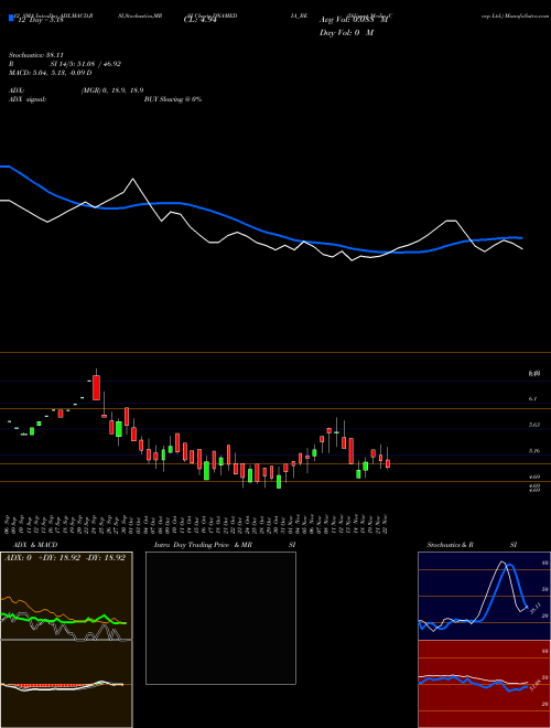 Chart Diligent Media (DNAMEDIA_BE)  Technical (Analysis) Reports Diligent Media [