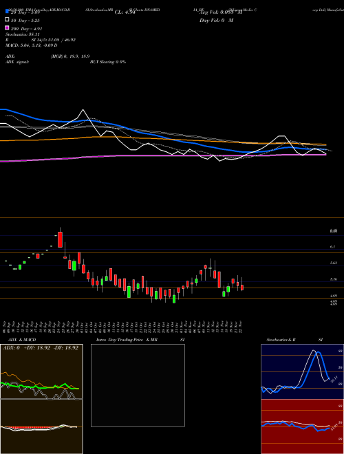 Diligent Media Corp Ltd. DNAMEDIA_BE Support Resistance charts Diligent Media Corp Ltd. DNAMEDIA_BE NSE