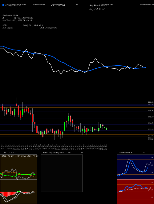 Chart Dodla Dairy (DODLA)  Technical (Analysis) Reports Dodla Dairy [
