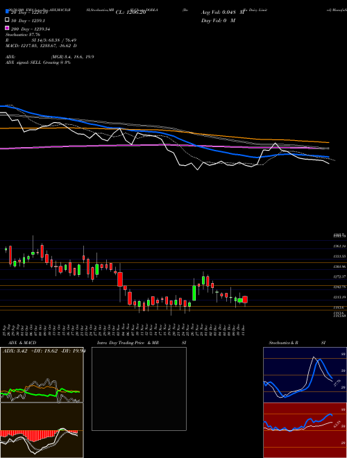 Dodla Dairy Limited DODLA Support Resistance charts Dodla Dairy Limited DODLA NSE