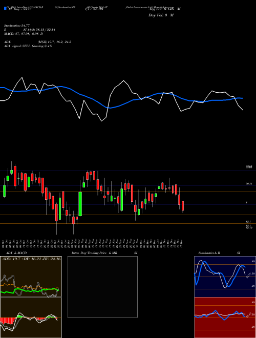 Chart Dolat Investments (DOLAT)  Technical (Analysis) Reports Dolat Investments [
