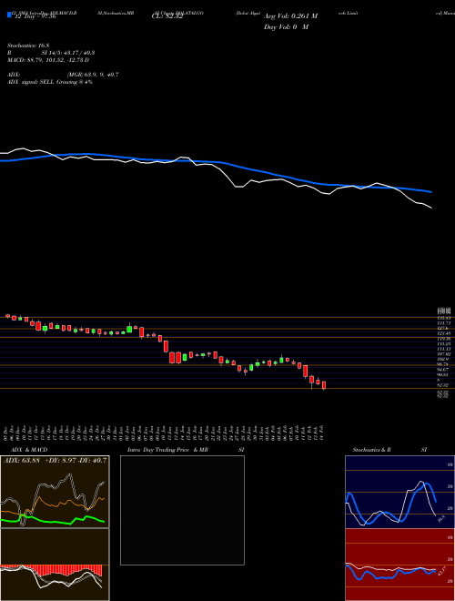 Chart Dolat Algotech (DOLATALGO)  Technical (Analysis) Reports Dolat Algotech [