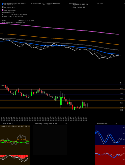 Dolat Algotech Limited DOLATALGO Support Resistance charts Dolat Algotech Limited DOLATALGO NSE
