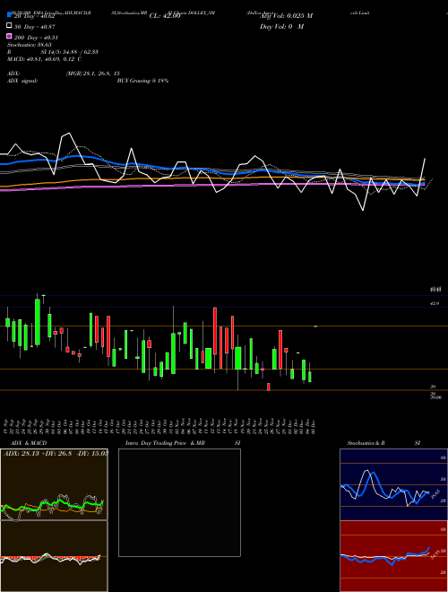 Dollex Agrotech Limited DOLLEX_SM Support Resistance charts Dollex Agrotech Limited DOLLEX_SM NSE