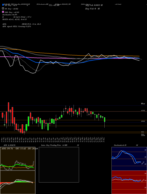 Dollex Agrotech Limited DOLLEX_SM Support Resistance charts Dollex Agrotech Limited DOLLEX_SM NSE